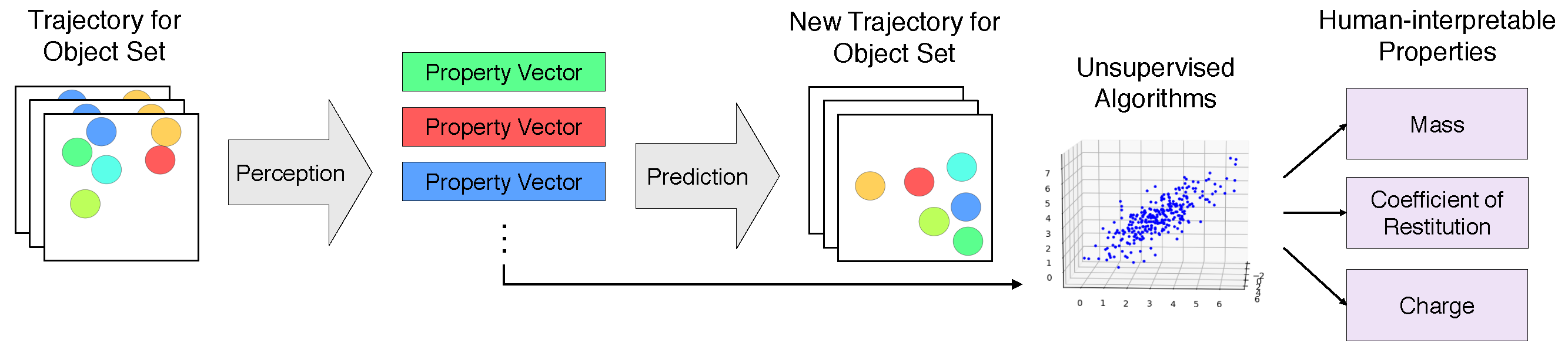 The Perception-Prediction Network (PPN)